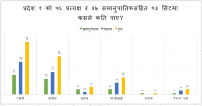 प्रदेश १ मा सरकारको तालाचाबी राप्रपा र जसपाको खल्तीमा